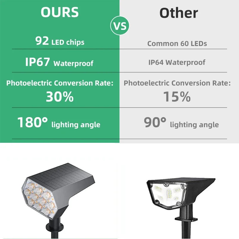 1 Piece 92 LED Solar Spot Light IP67 Waterproof Garden Landscape Light Warm White